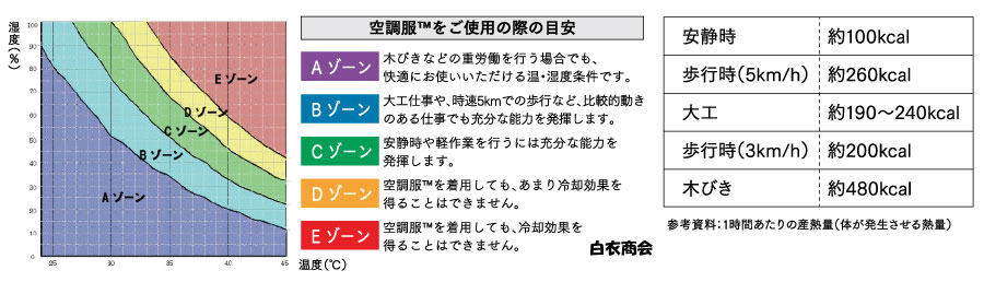 空調服の有効範囲について