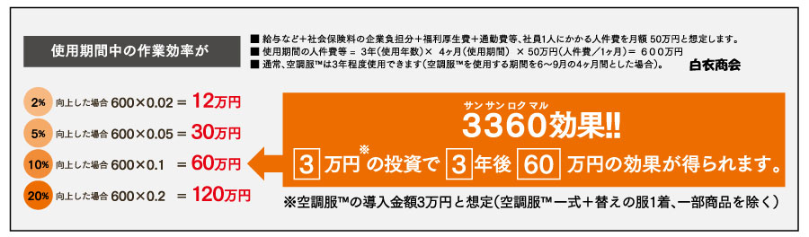 空調服の着用効果について